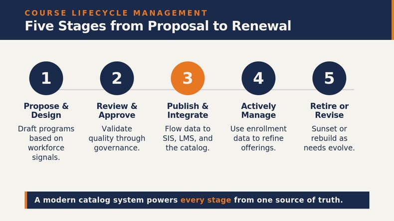 The five stages of course lifecycle management from proposal and design through retire or revise.