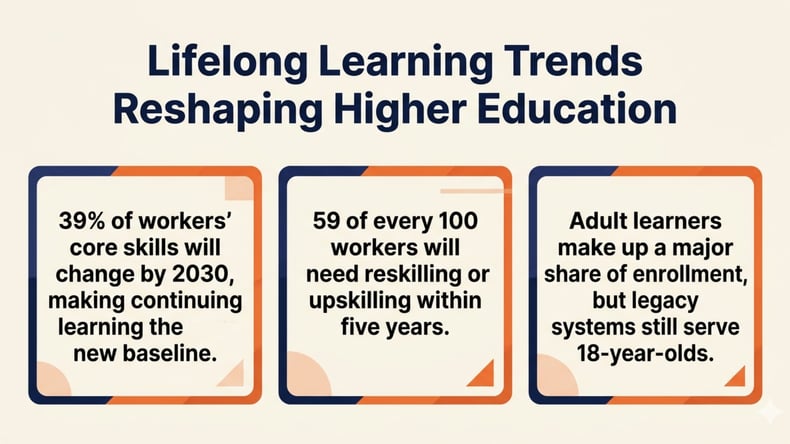 Three key shifts reshaping higher education: 39% of worker skills changing by 2030, 59 of every 100 workers needing reskilling, and adult learners making up a major share of enrollment.