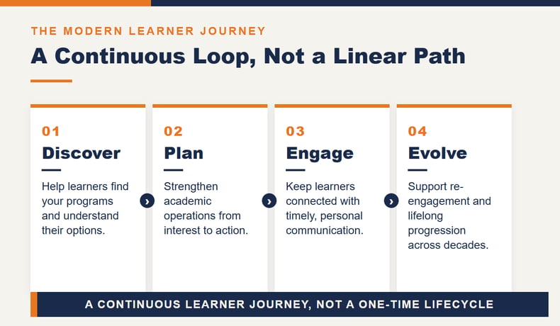 The four stages of the modern learner journey: Discover, Plan, Engage and Evolve, described as a continuous loop rather than a linear funnel.