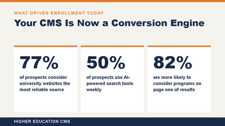 Three statistics showing that 77% of prospects consider university websites the most reliable source, 50% use AI-powered search tools weekly, and 82% are more likely to consider programs on page one of results.